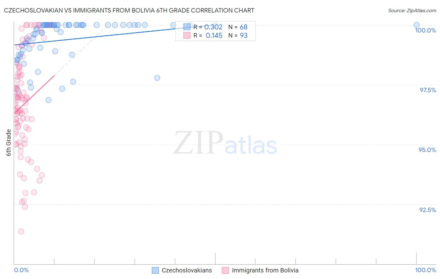 Czechoslovakian vs Immigrants from Bolivia 6th Grade