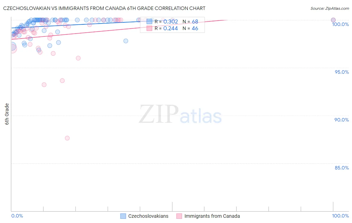 Czechoslovakian vs Immigrants from Canada 6th Grade