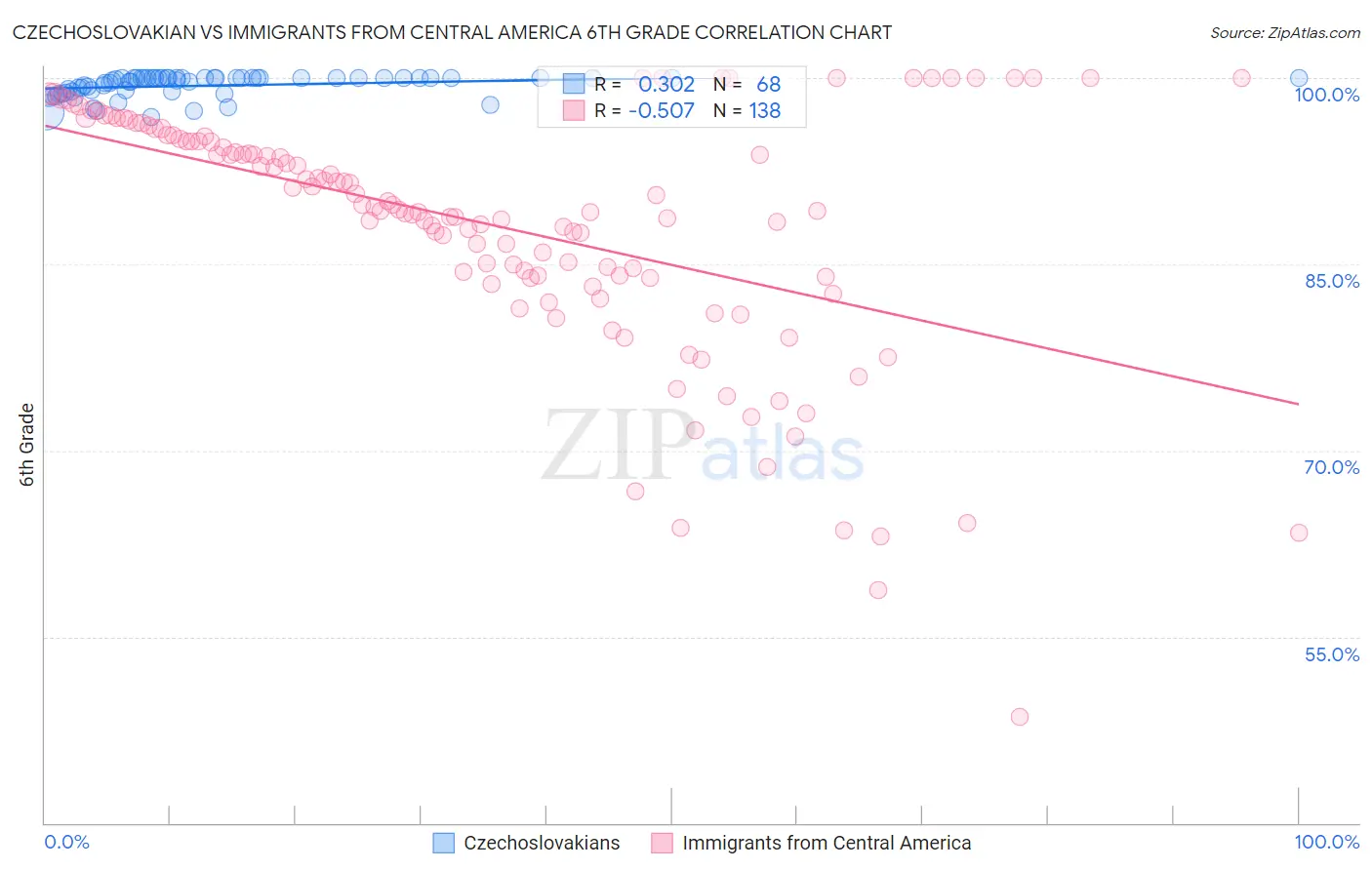 Czechoslovakian vs Immigrants from Central America 6th Grade