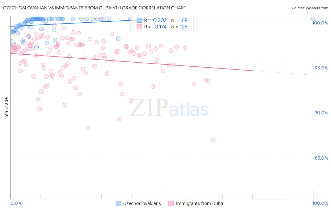 Czechoslovakian vs Immigrants from Cuba 6th Grade