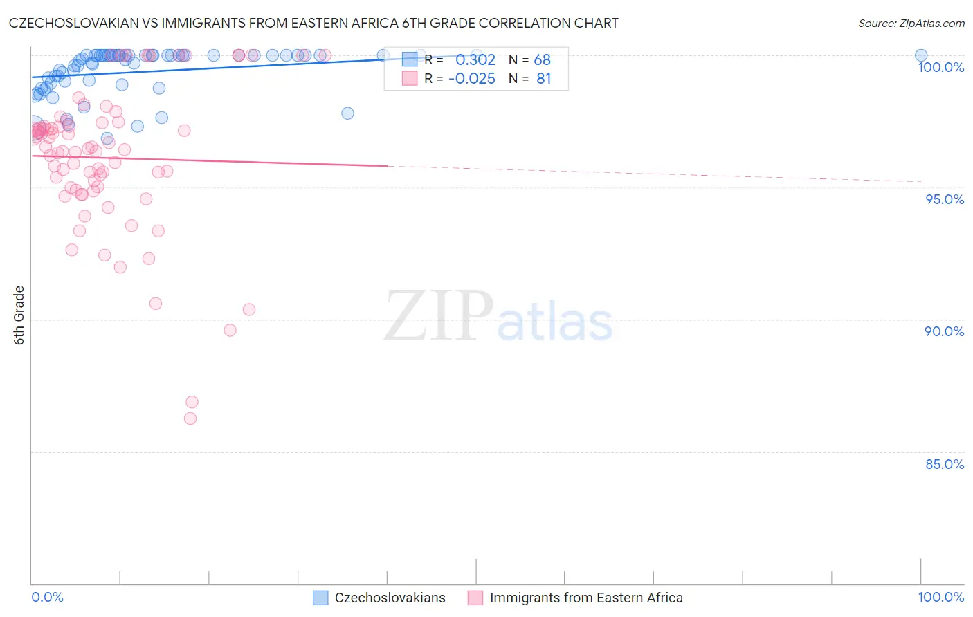 Czechoslovakian vs Immigrants from Eastern Africa 6th Grade