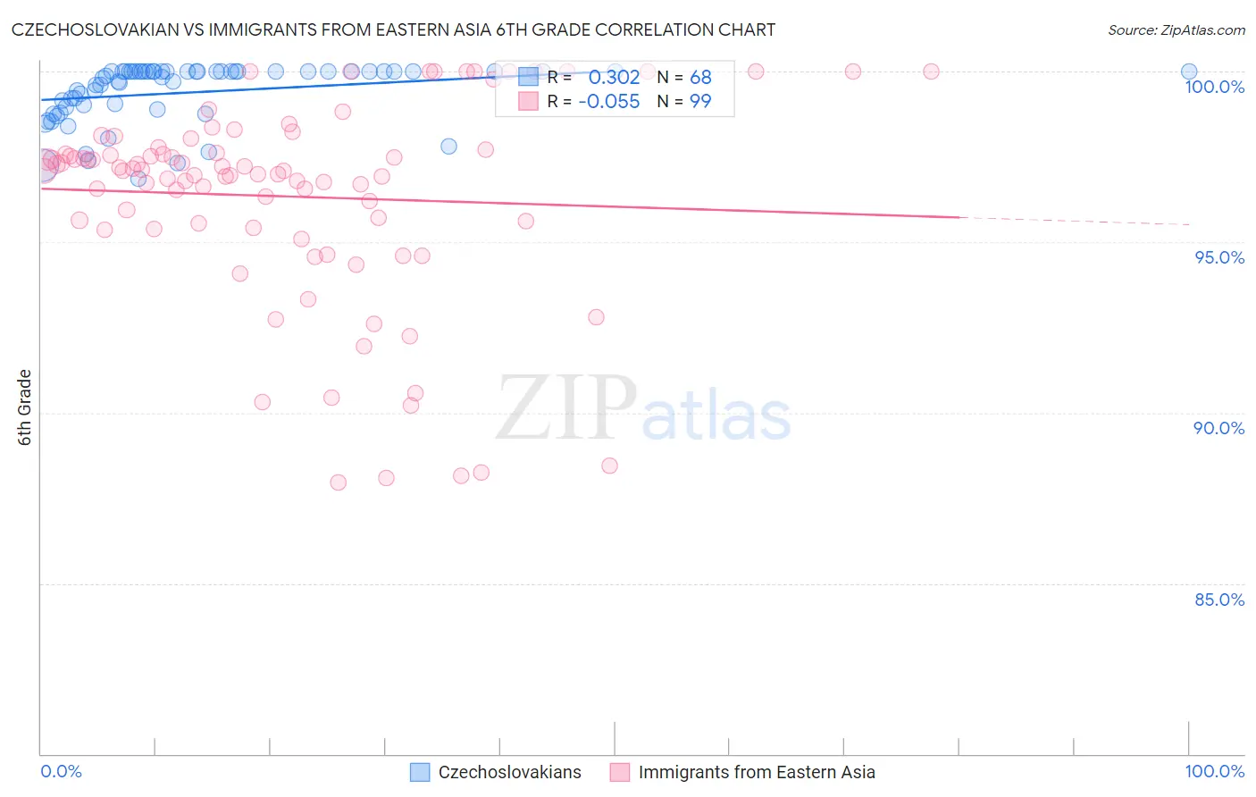 Czechoslovakian vs Immigrants from Eastern Asia 6th Grade