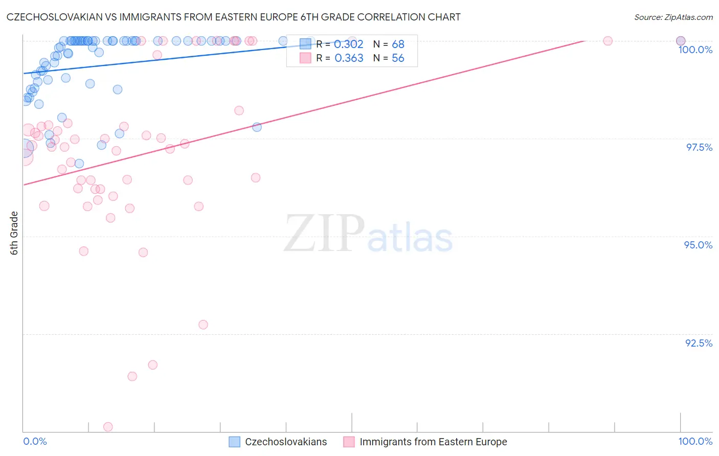 Czechoslovakian vs Immigrants from Eastern Europe 6th Grade