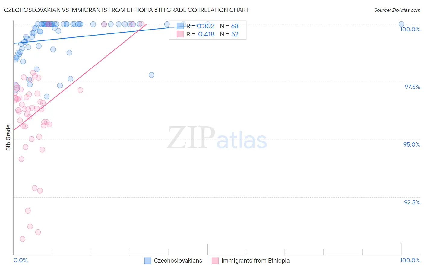 Czechoslovakian vs Immigrants from Ethiopia 6th Grade