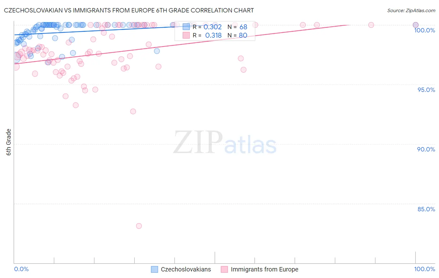 Czechoslovakian vs Immigrants from Europe 6th Grade