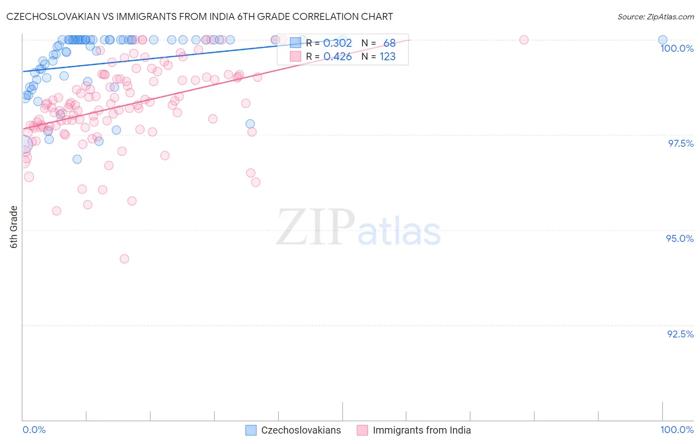 Czechoslovakian vs Immigrants from India 6th Grade