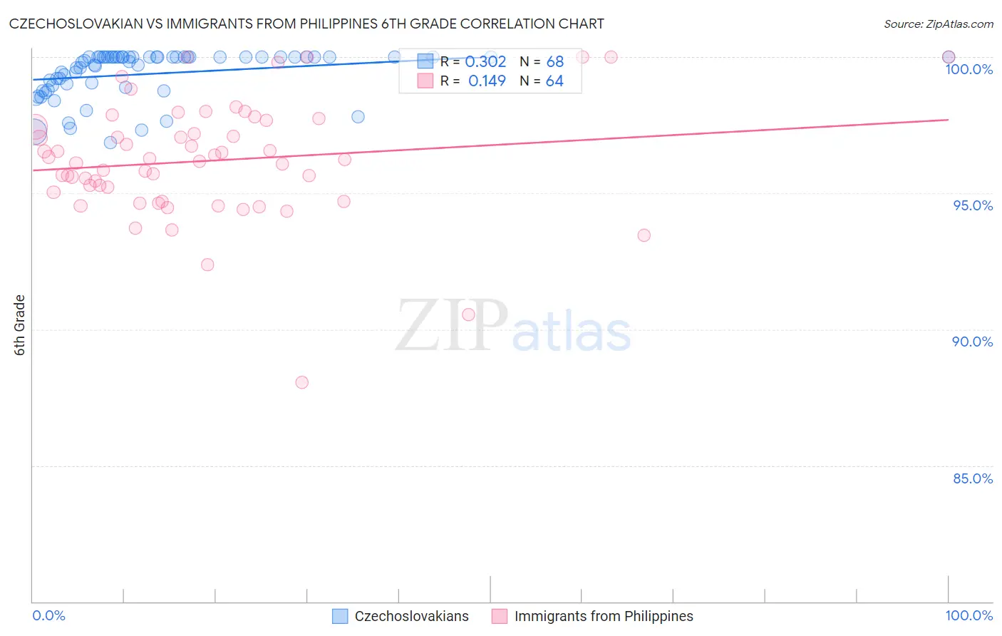 Czechoslovakian vs Immigrants from Philippines 6th Grade