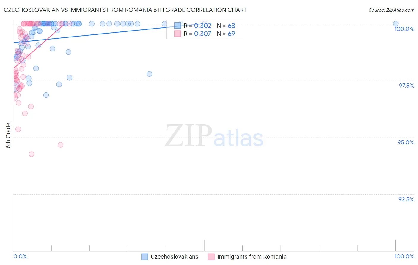 Czechoslovakian vs Immigrants from Romania 6th Grade