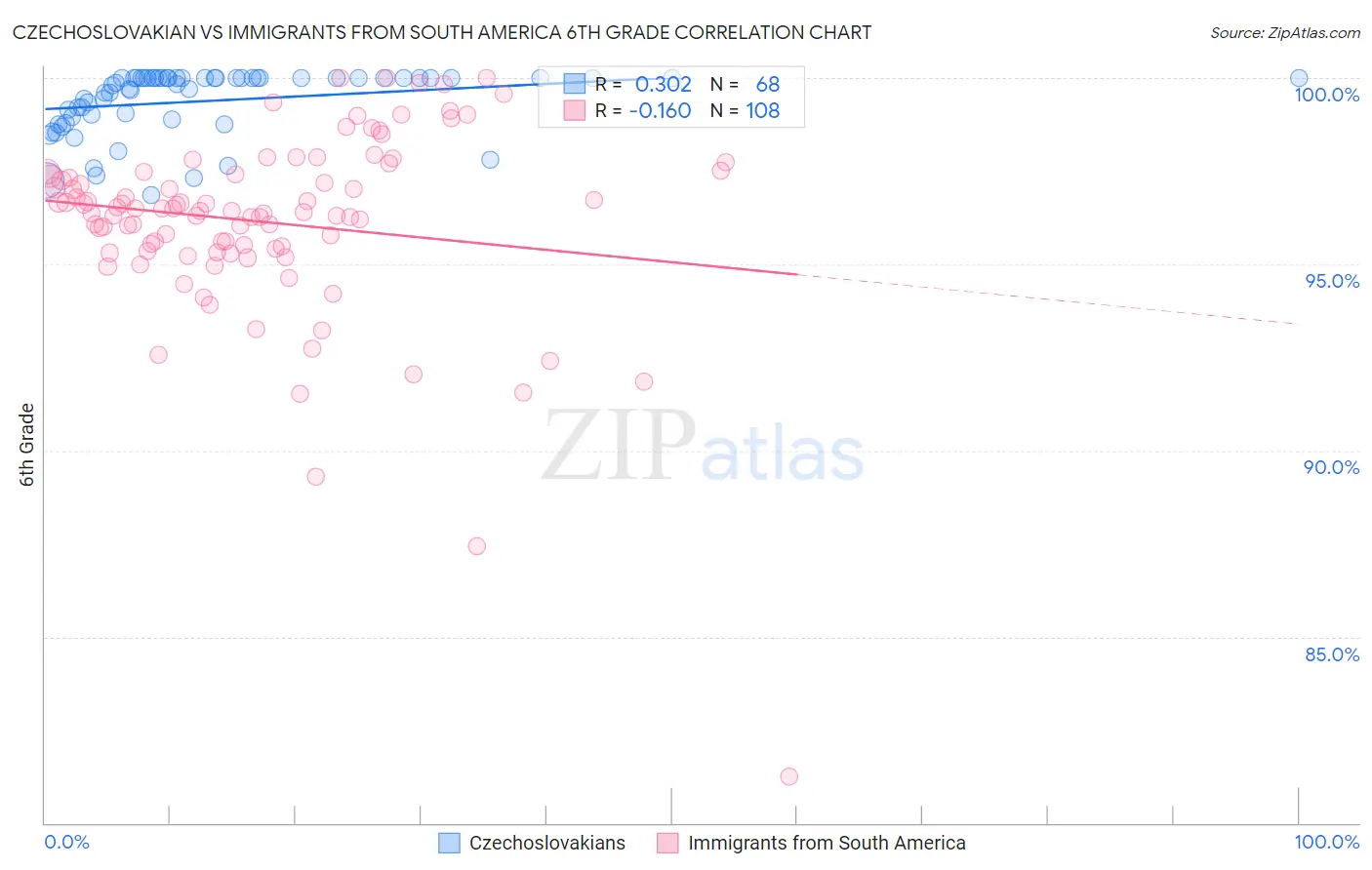 Czechoslovakian vs Immigrants from South America 6th Grade