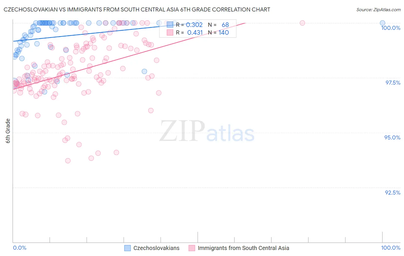 Czechoslovakian vs Immigrants from South Central Asia 6th Grade