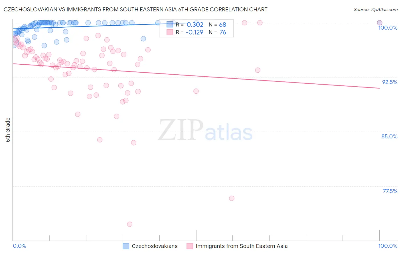 Czechoslovakian vs Immigrants from South Eastern Asia 6th Grade