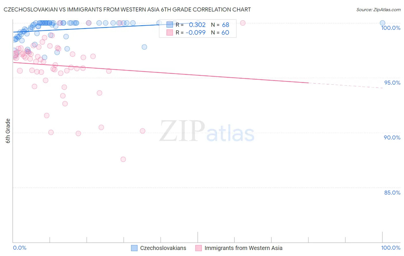 Czechoslovakian vs Immigrants from Western Asia 6th Grade