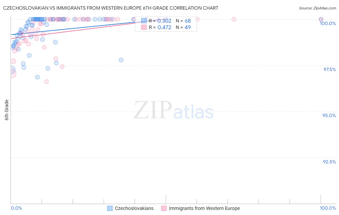 Czechoslovakian vs Immigrants from Western Europe 6th Grade