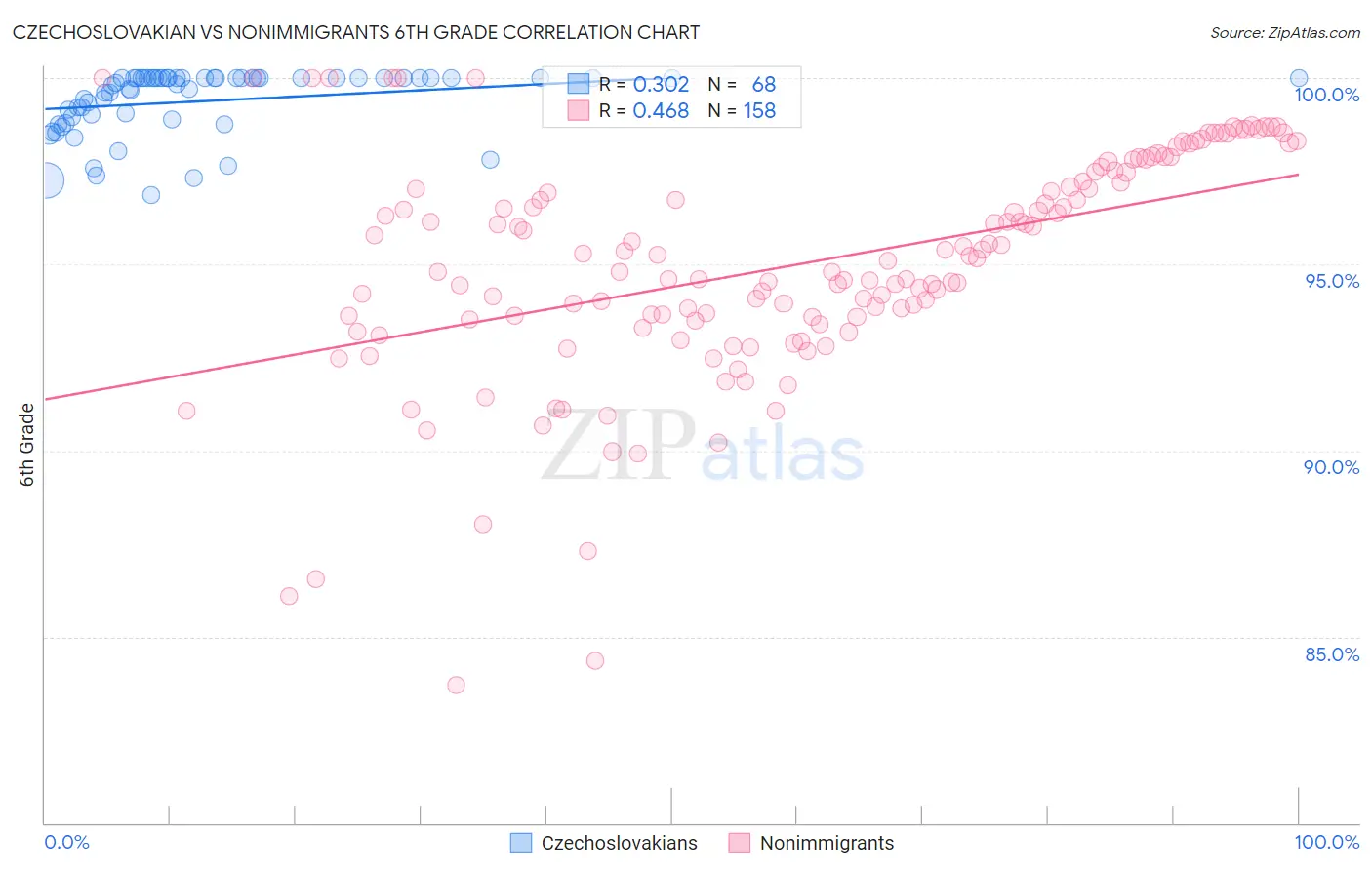 Czechoslovakian vs Nonimmigrants 6th Grade