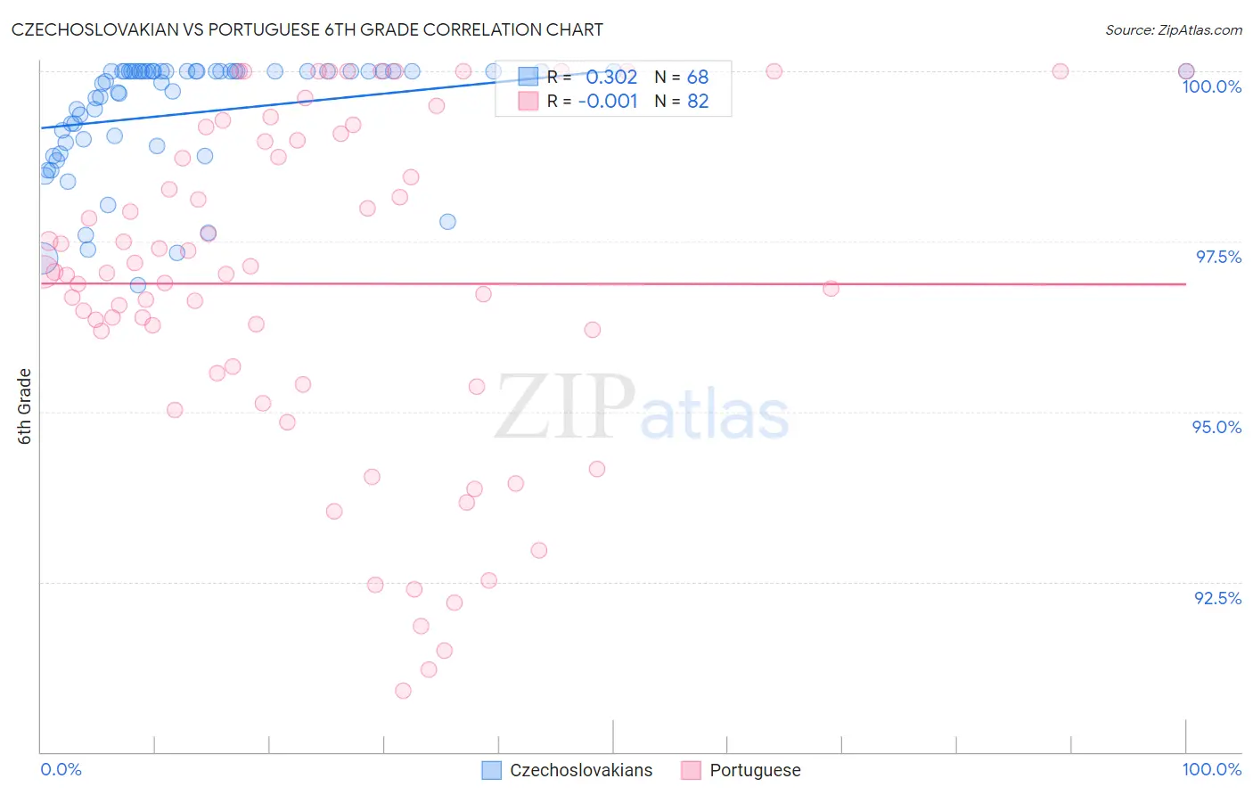 Czechoslovakian vs Portuguese 6th Grade