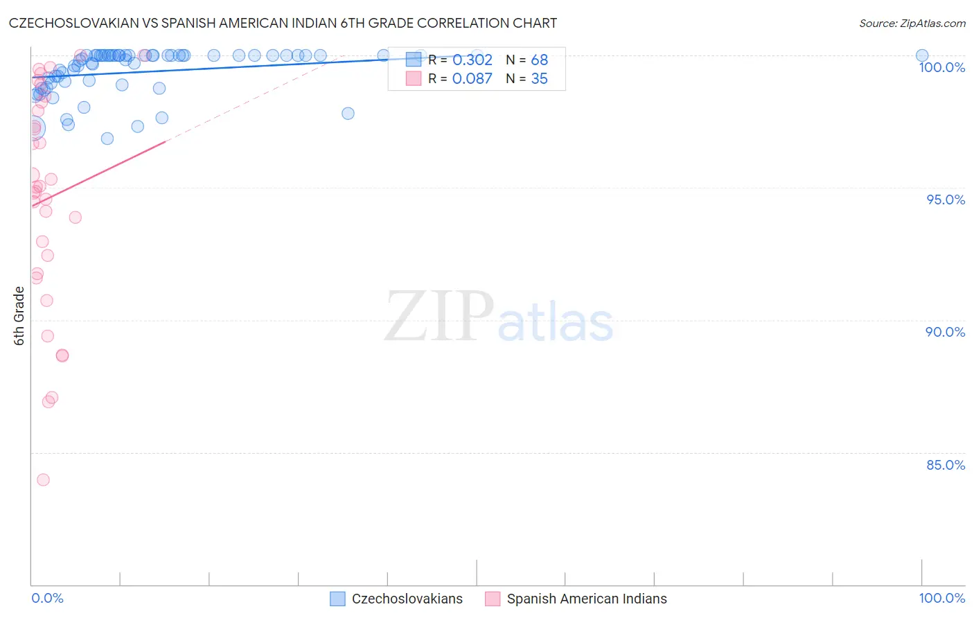 Czechoslovakian vs Spanish American Indian 6th Grade