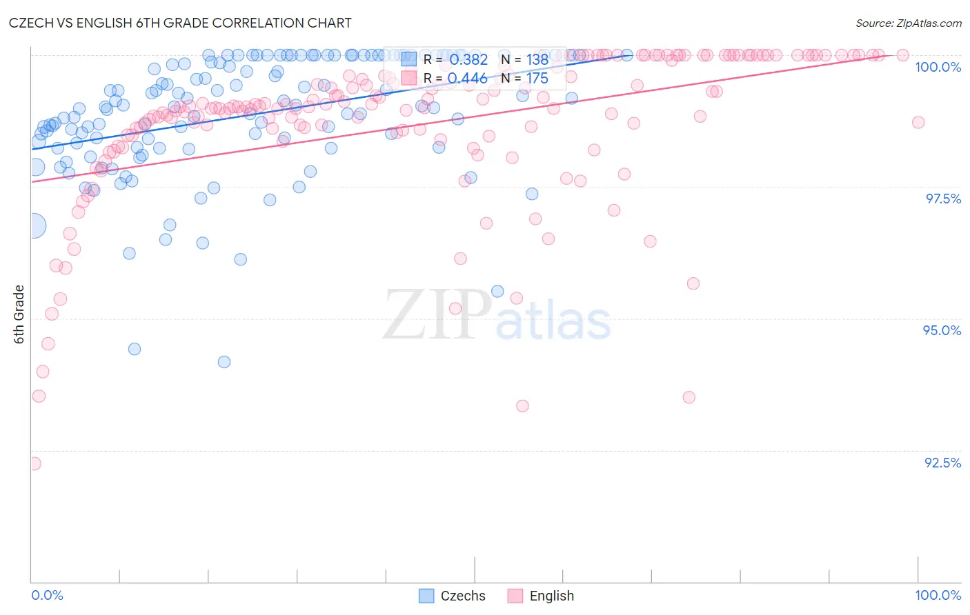 Czech vs English 6th Grade