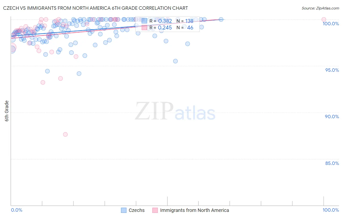 Czech vs Immigrants from North America 6th Grade