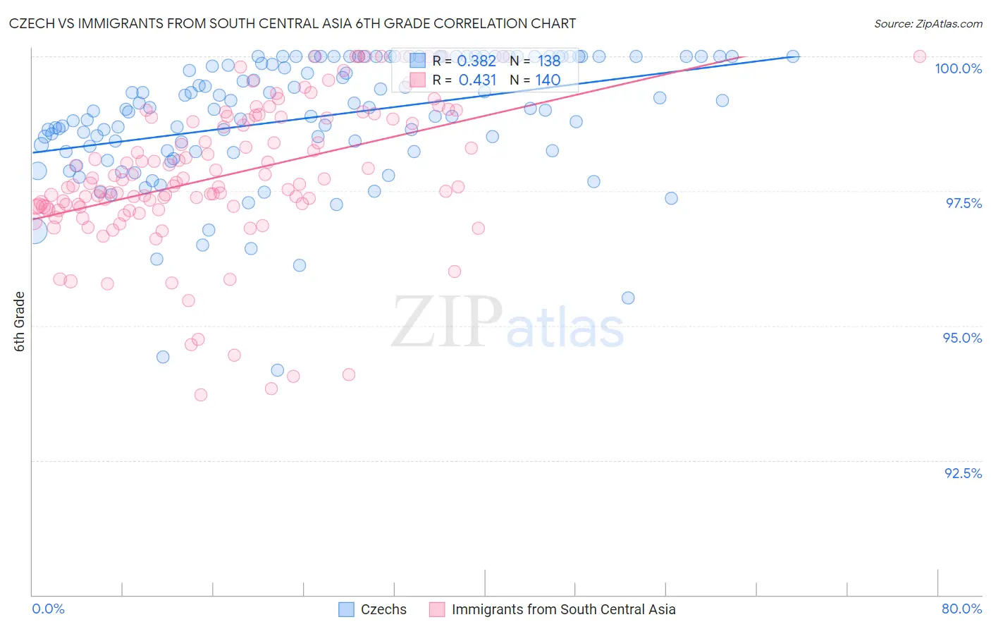 Czech vs Immigrants from South Central Asia 6th Grade
