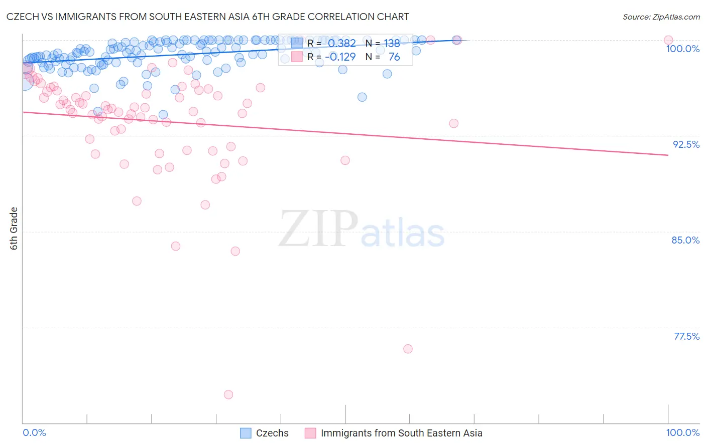 Czech vs Immigrants from South Eastern Asia 6th Grade