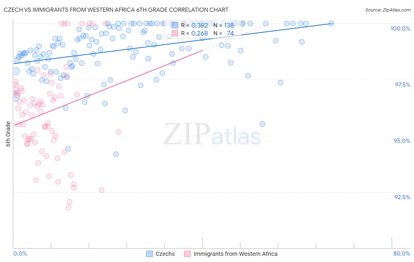 Czech vs Immigrants from Western Africa 6th Grade