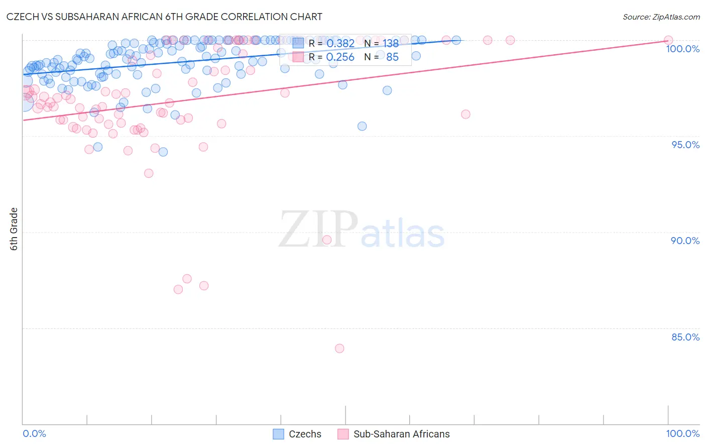 Czech vs Subsaharan African 6th Grade