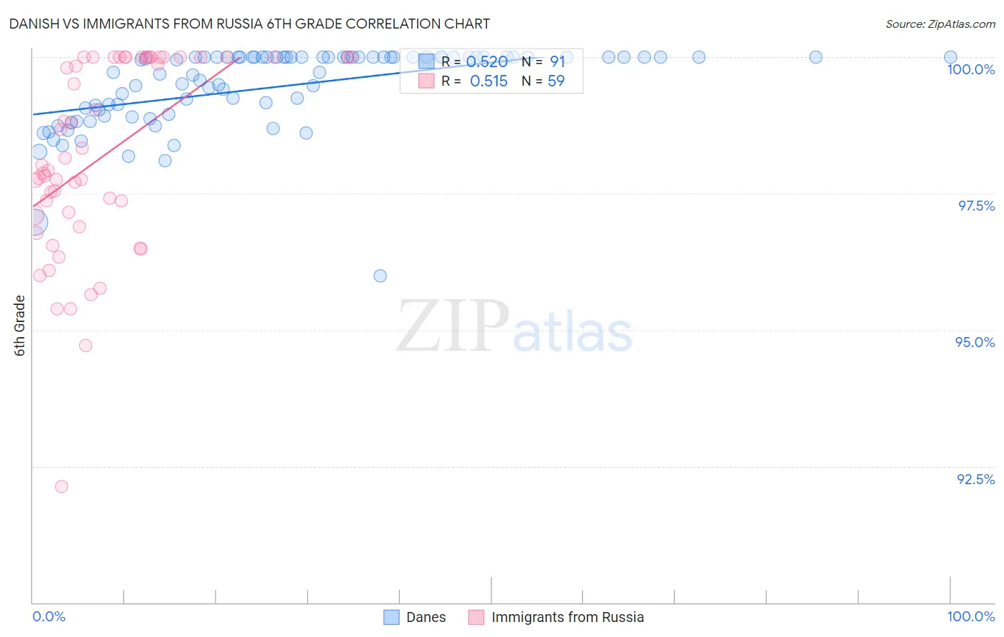 Danish vs Immigrants from Russia 6th Grade