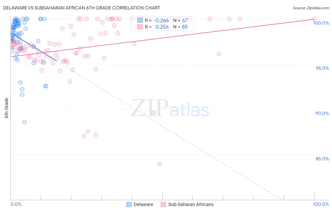 Delaware vs Subsaharan African 6th Grade