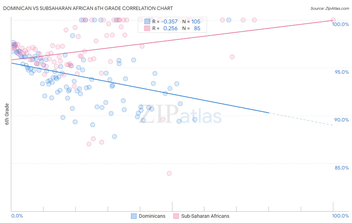 Dominican vs Subsaharan African 6th Grade