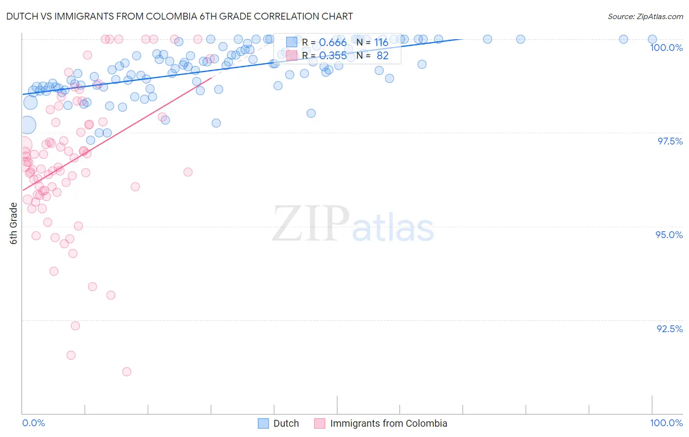 Dutch vs Immigrants from Colombia 6th Grade