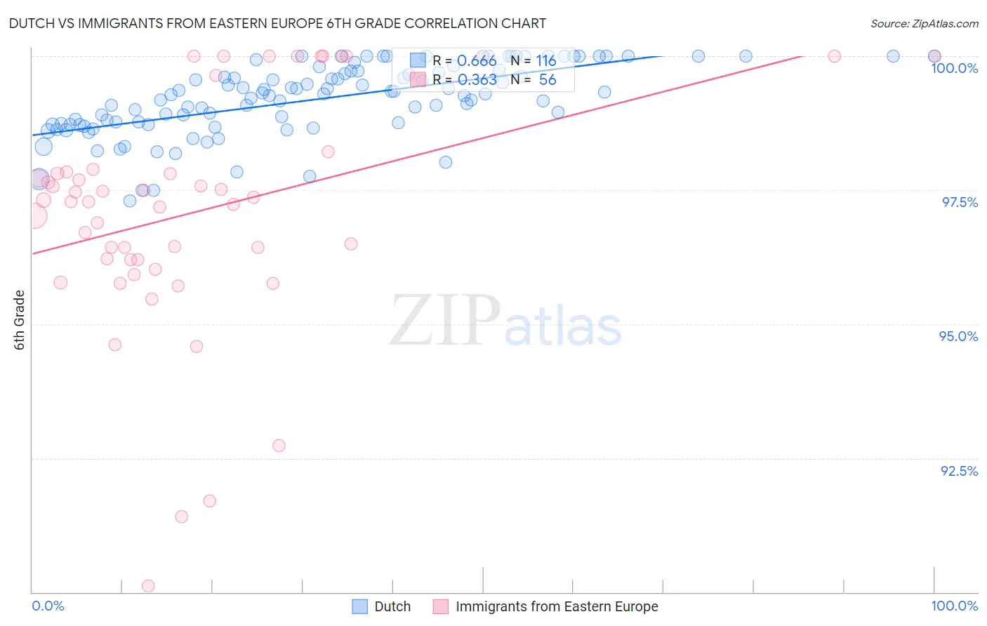 Dutch vs Immigrants from Eastern Europe 6th Grade