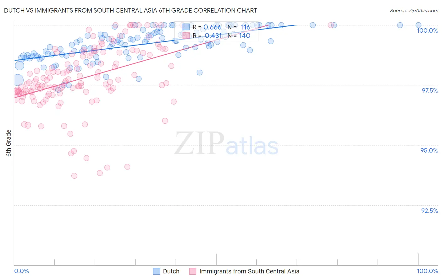 Dutch vs Immigrants from South Central Asia 6th Grade