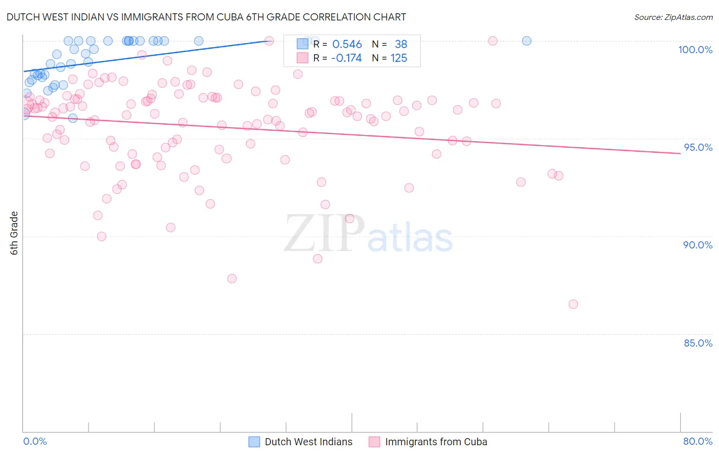 Dutch West Indian vs Immigrants from Cuba 6th Grade