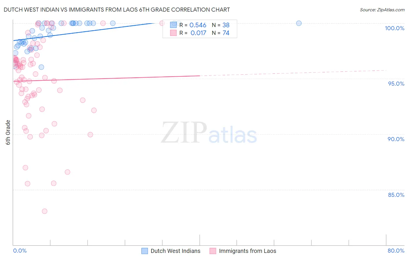 Dutch West Indian vs Immigrants from Laos 6th Grade