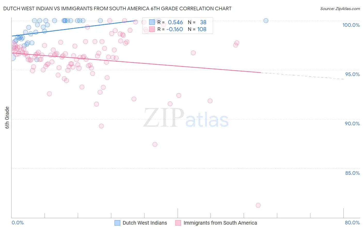 Dutch West Indian vs Immigrants from South America 6th Grade