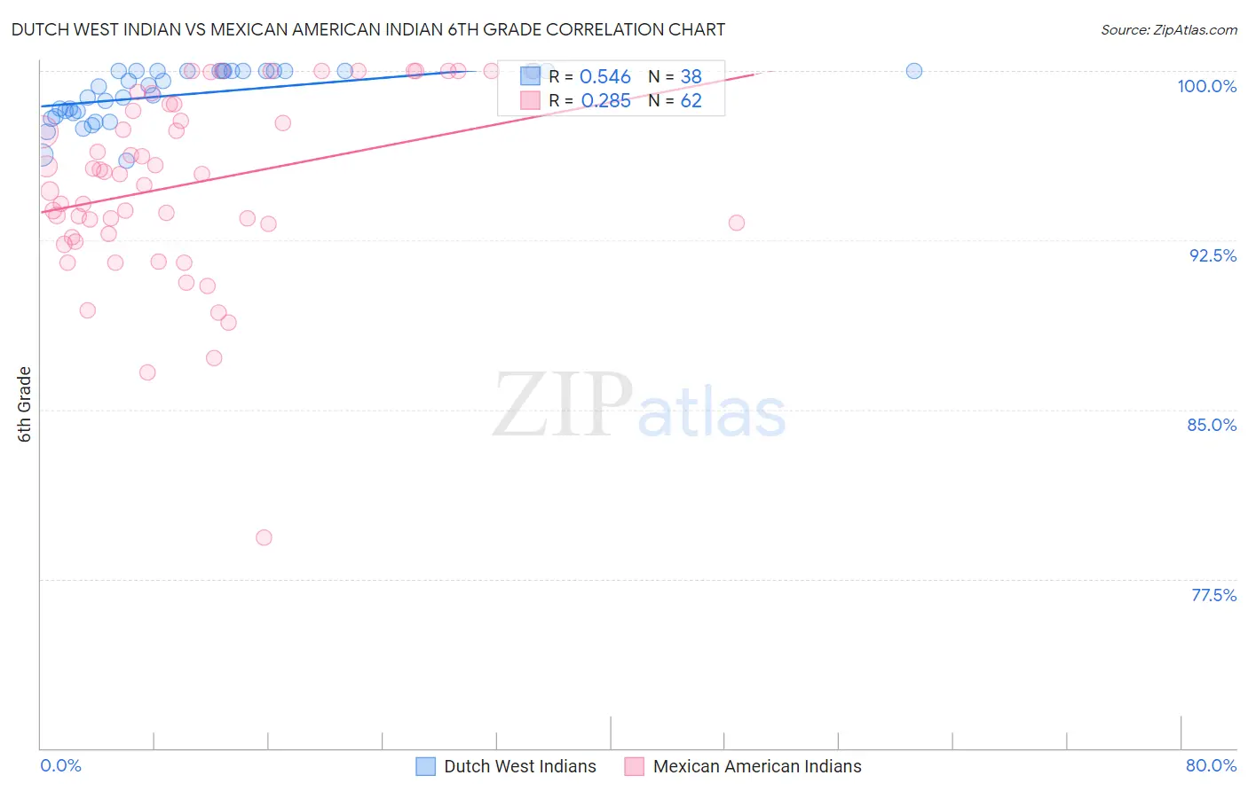 Dutch West Indian vs Mexican American Indian 6th Grade