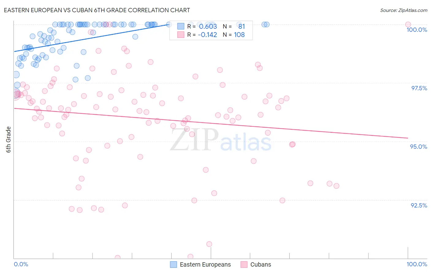 Eastern European vs Cuban 6th Grade