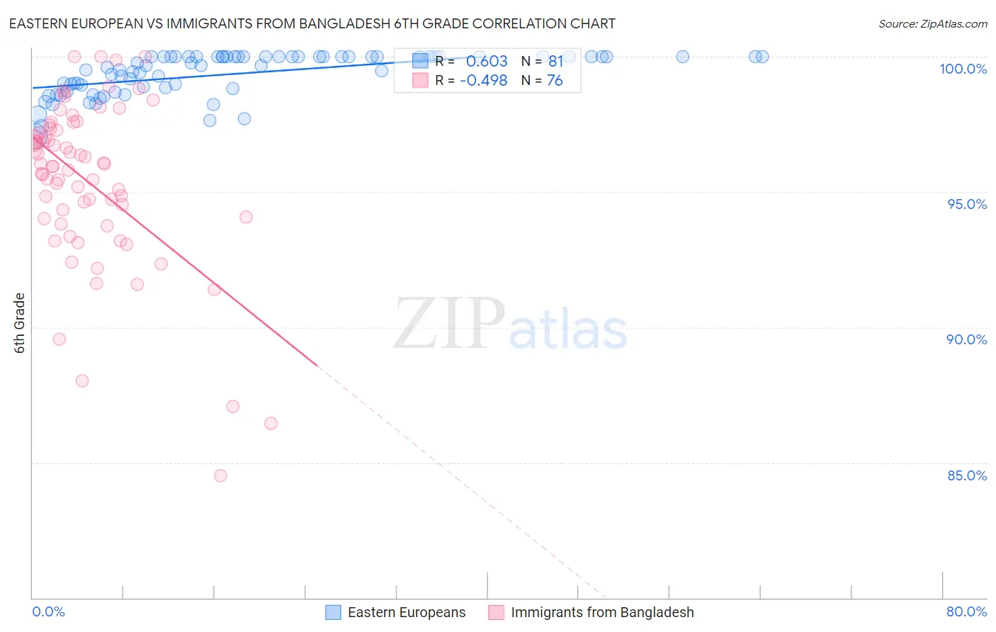Eastern European vs Immigrants from Bangladesh 6th Grade