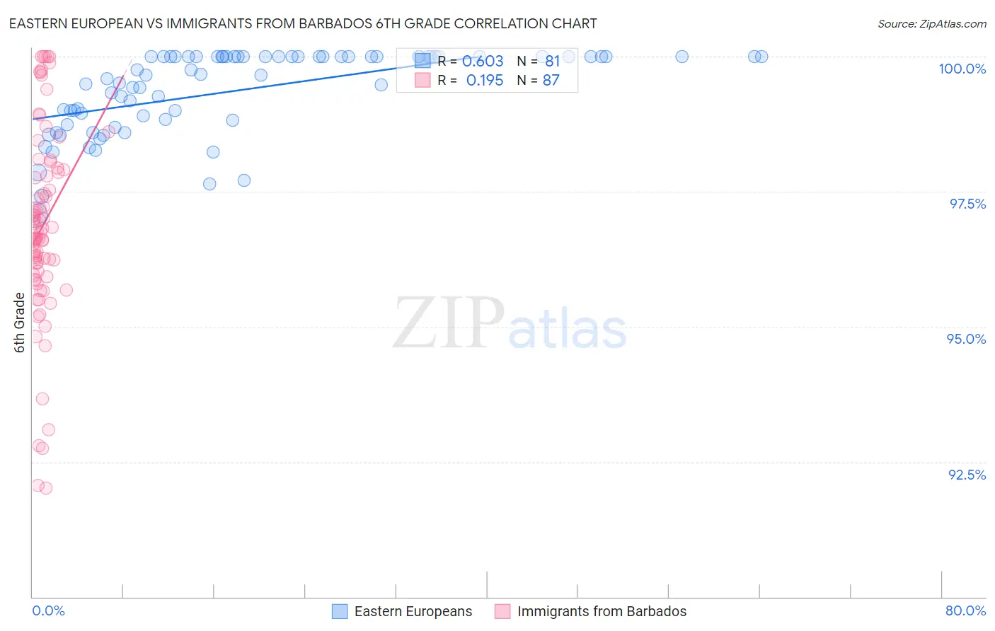 Eastern European vs Immigrants from Barbados 6th Grade