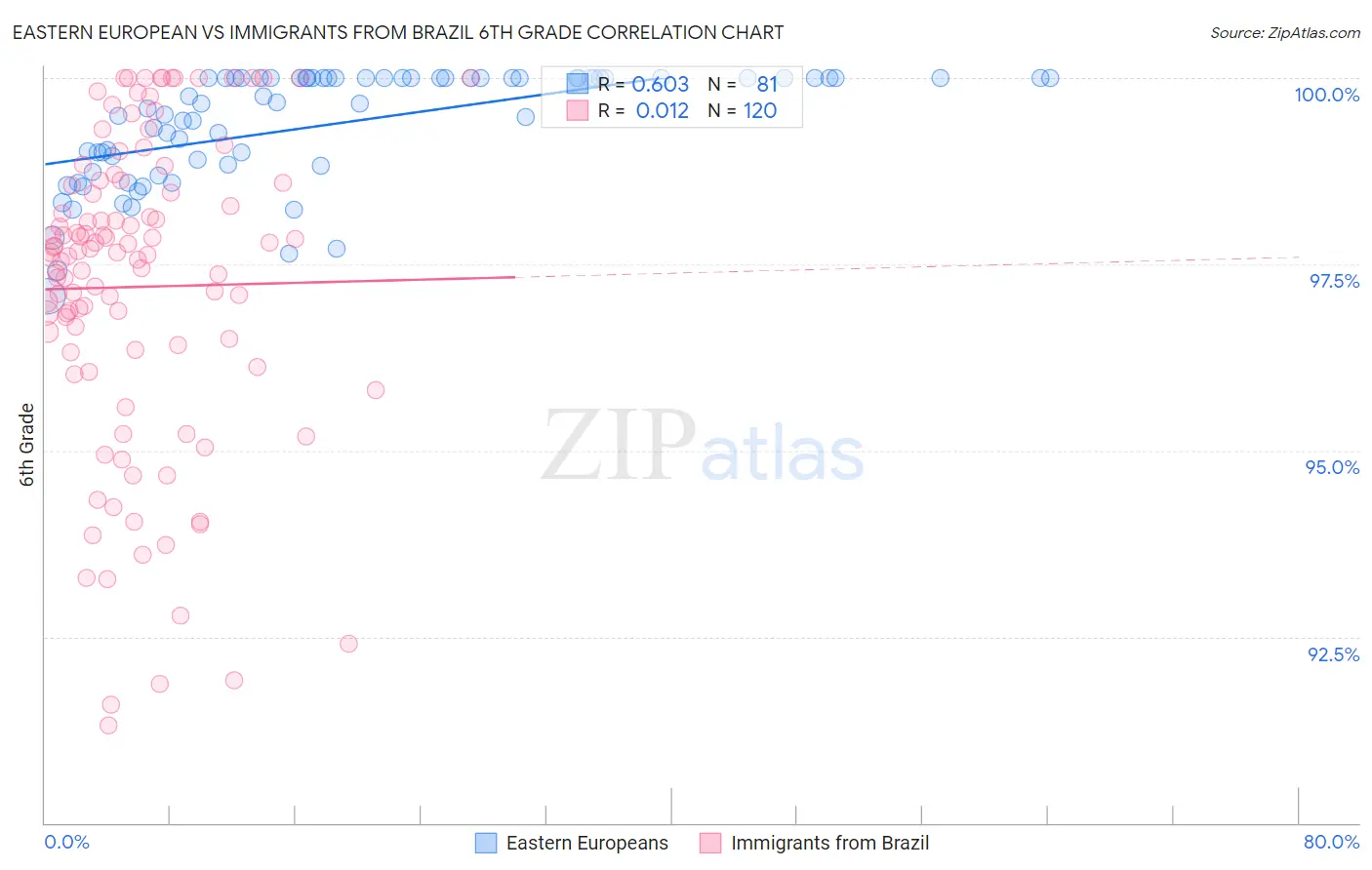 Eastern European vs Immigrants from Brazil 6th Grade