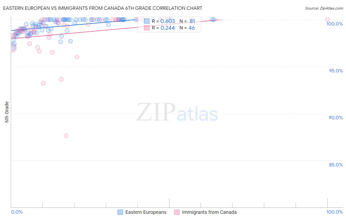 Eastern European vs Immigrants from Canada 6th Grade