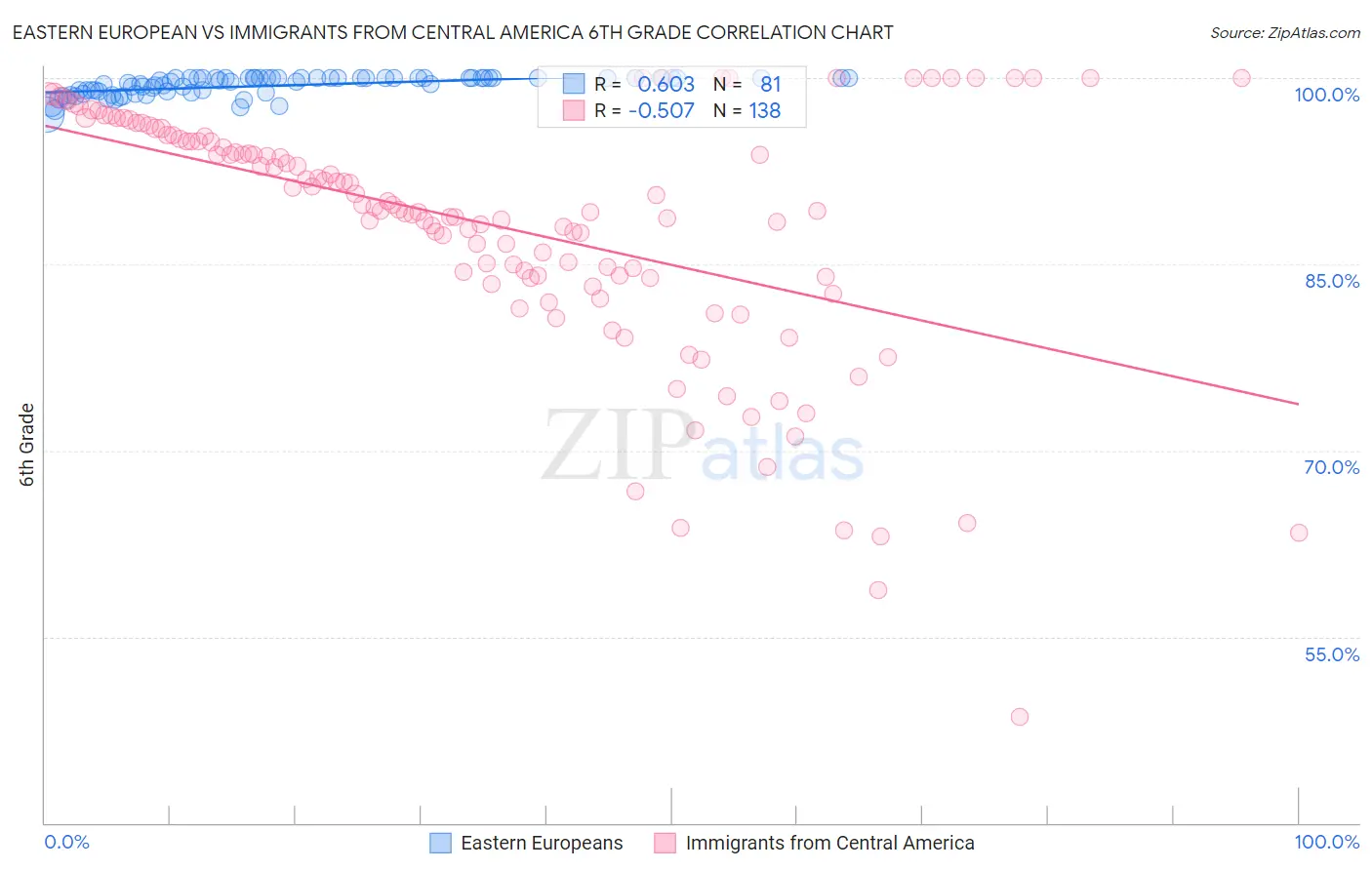 Eastern European vs Immigrants from Central America 6th Grade