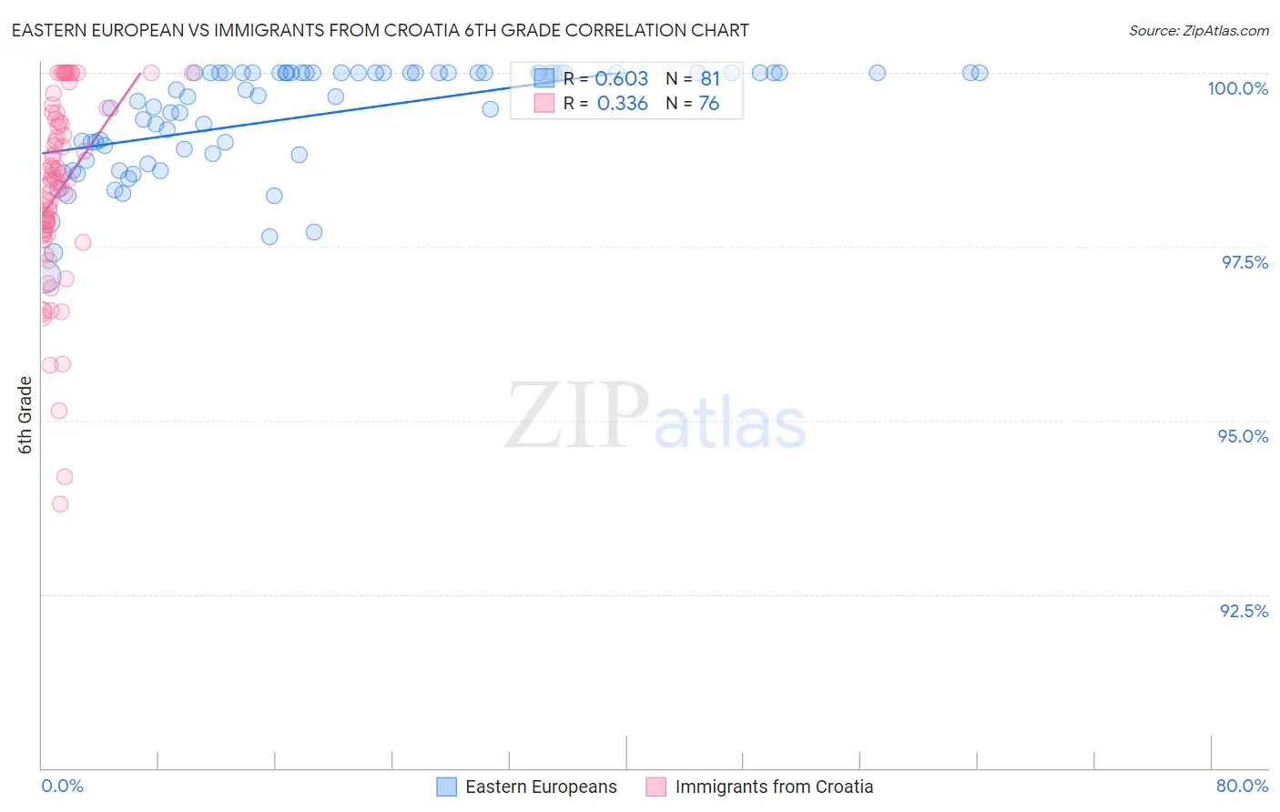 Eastern European vs Immigrants from Croatia 6th Grade