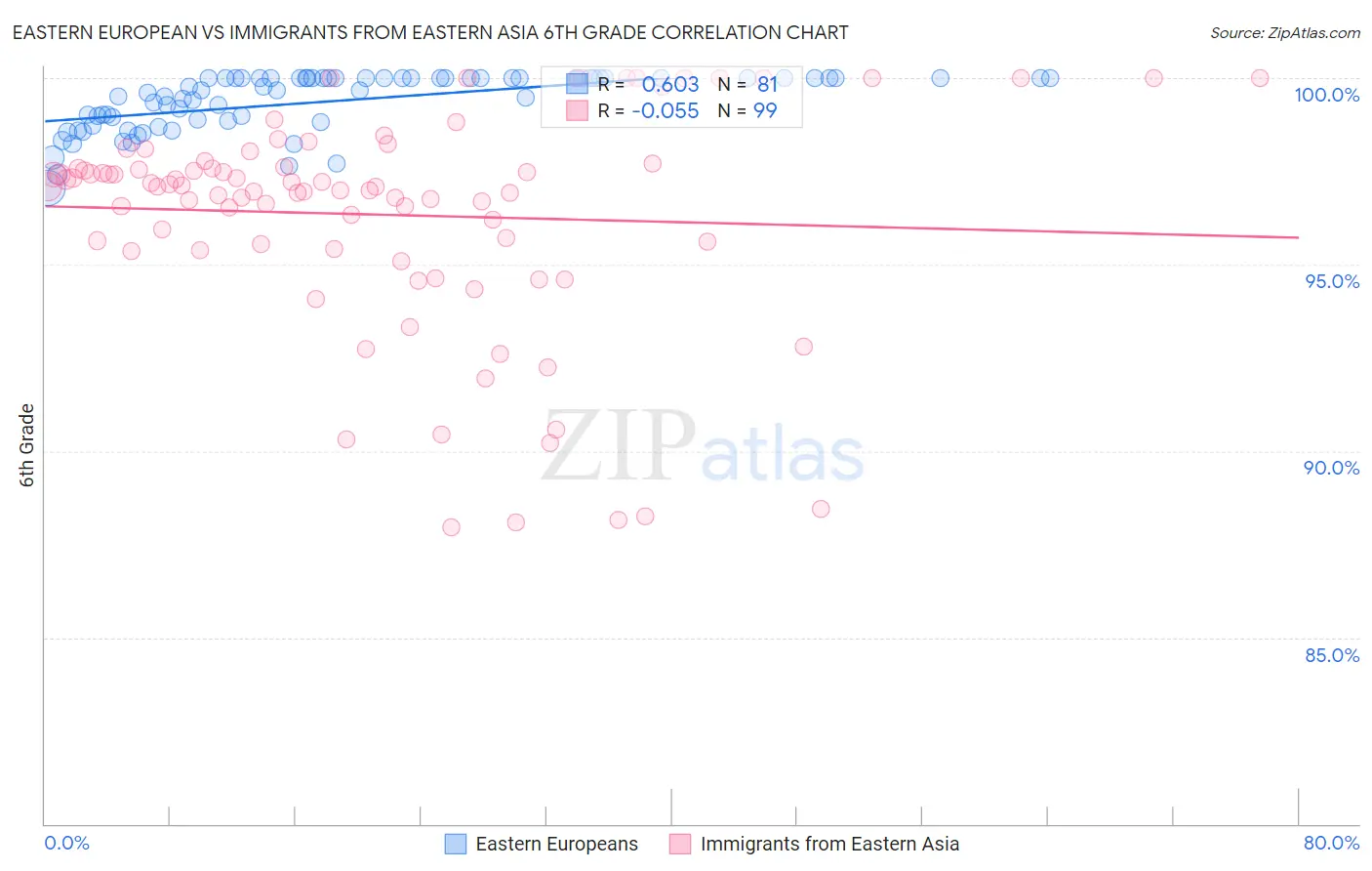 Eastern European vs Immigrants from Eastern Asia 6th Grade