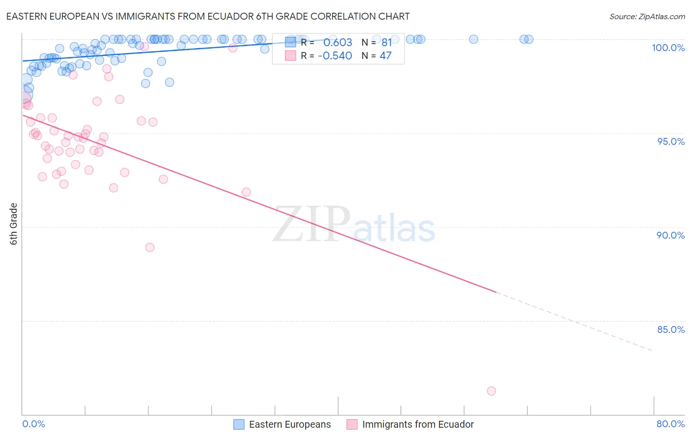 Eastern European vs Immigrants from Ecuador 6th Grade