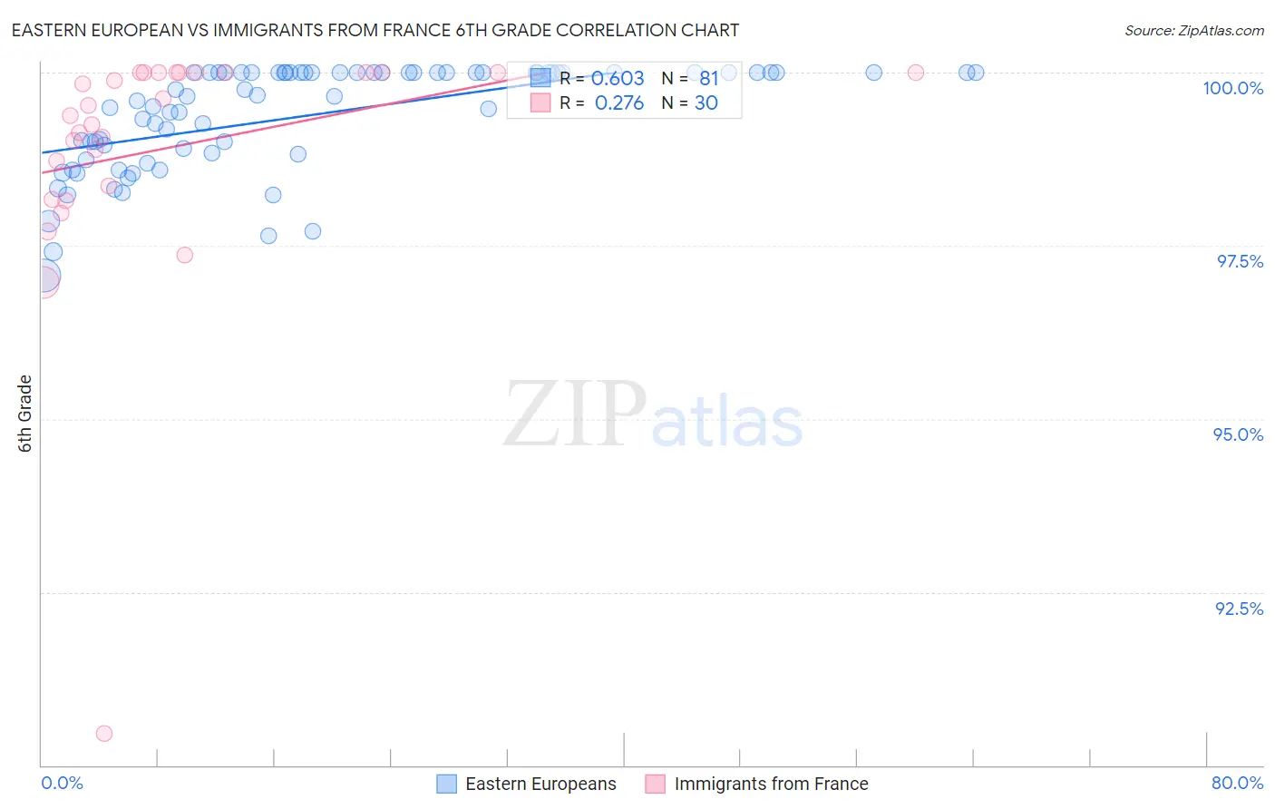 Eastern European vs Immigrants from France 6th Grade