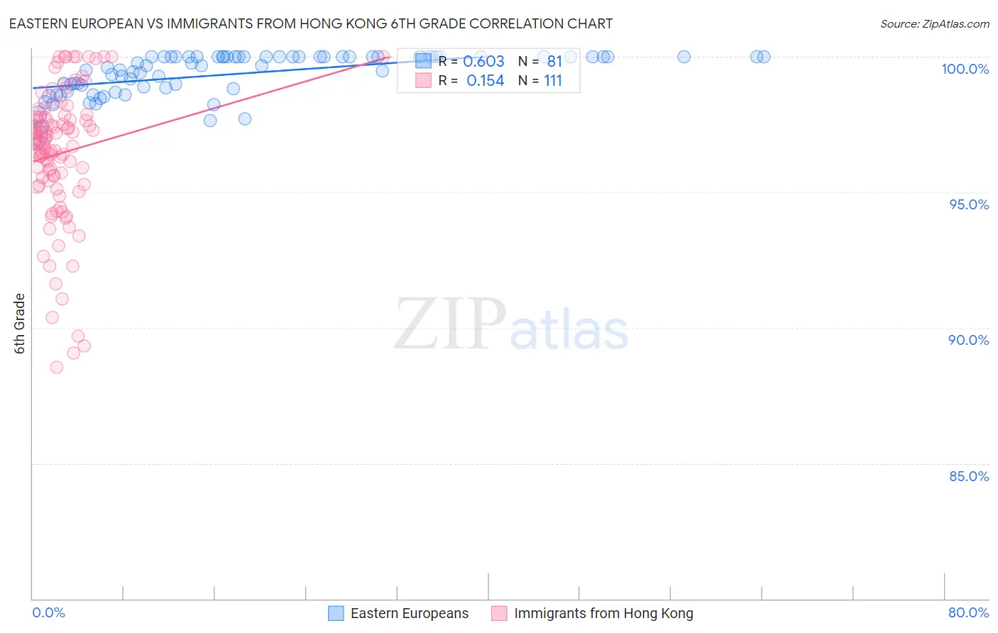 Eastern European vs Immigrants from Hong Kong 6th Grade