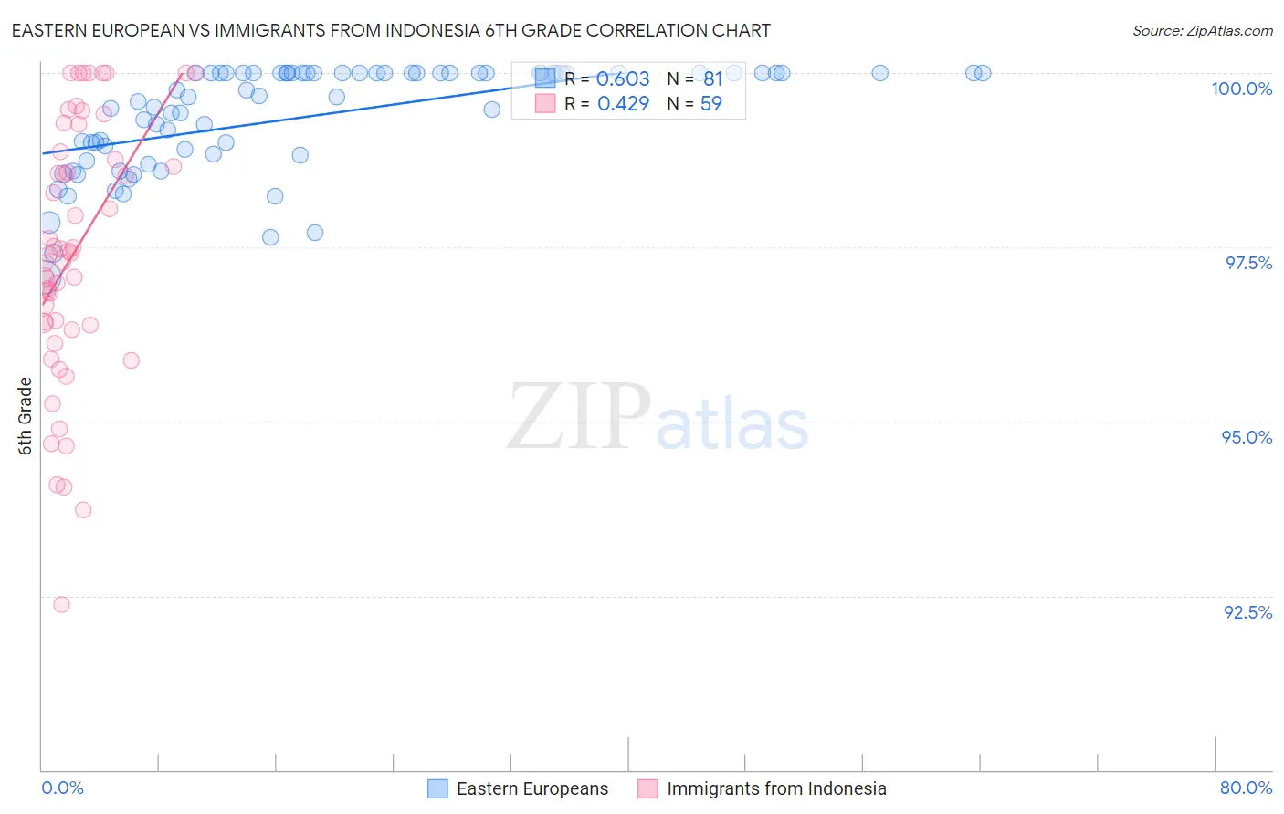 Eastern European vs Immigrants from Indonesia 6th Grade