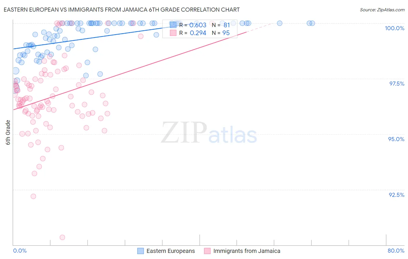 Eastern European vs Immigrants from Jamaica 6th Grade
