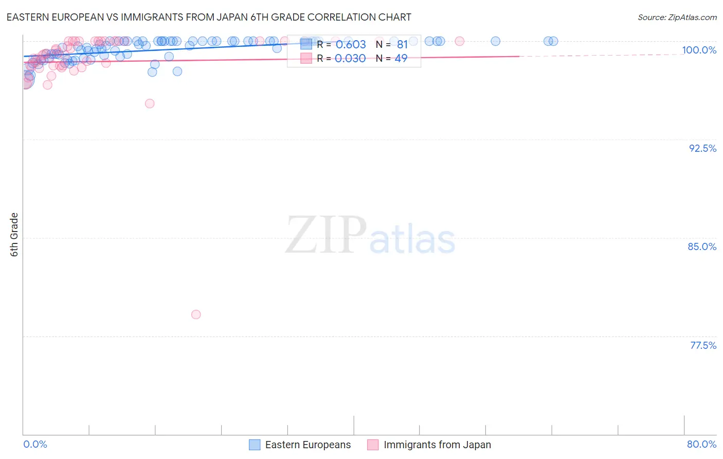 Eastern European vs Immigrants from Japan 6th Grade